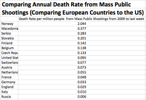 Annual-Death-Rate-from-Mass-Public-Shootings-Europe-US