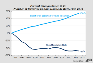 percent_changes_since_1993_-_number_of_firearms_vs._gun_homicide_rate_1993-2013