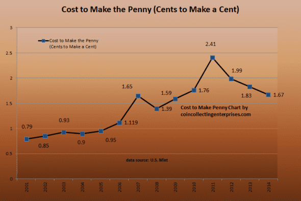 Cost_to_Make_Penny_coincollectingenterprises