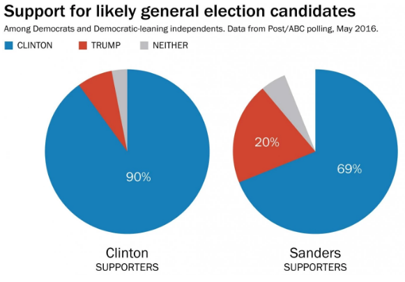 Sanders voters likely to vote for Trump