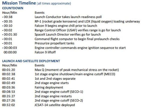 Spacex falcon 9 timeline