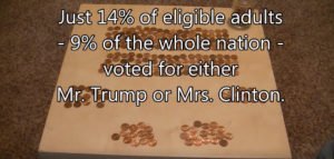 14% of Eligible Voters Selected Trump & Clinton
