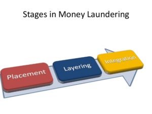 Money Laundering Stages
