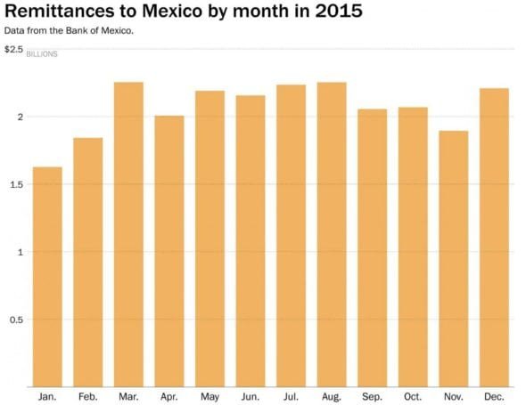 Monthly Remittances to Mexico by immigrants