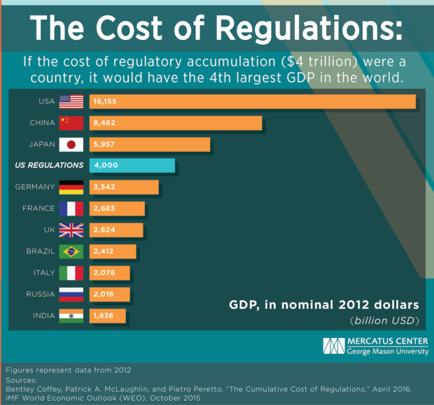 The cost of U.S. regulations