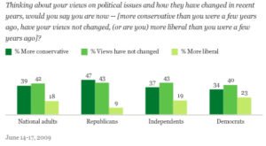 americans-more-conservative