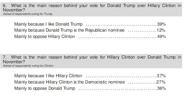 CBS-YouGov poll NC likely voters 9-4-16