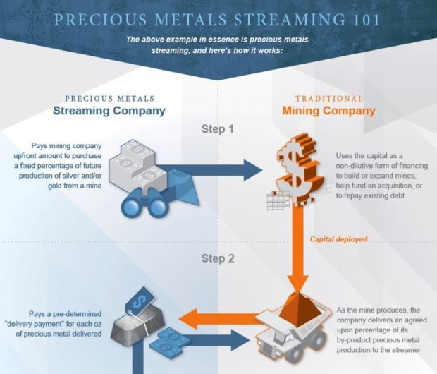 what-is-precious-metals-streaming