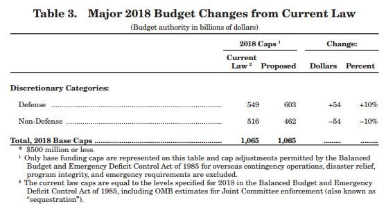 Major budget changes from existing law