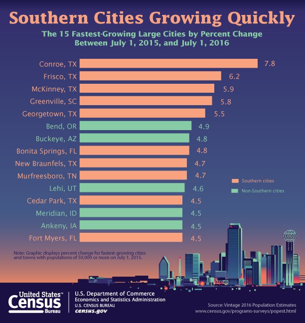 fastest growing cities us