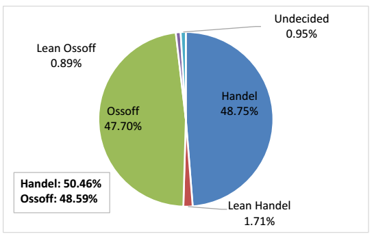 Handle - Ossoff Trafalgar poll 6-10-17