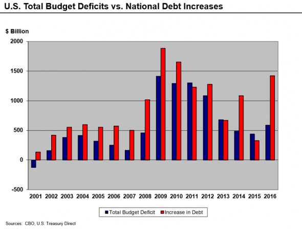 U.S._Total_Deficits_vs._National_Debt_Increases_2001-2010
