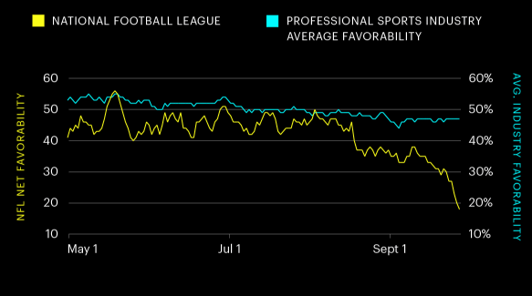 NFL favorability