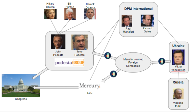 manafort connections
