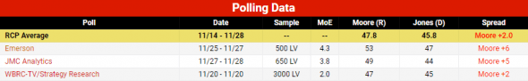 RCP Average Roy Moore Alabama polls