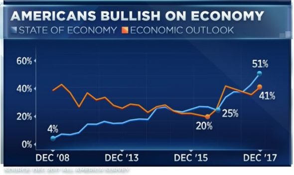 Americans bullish on the economy