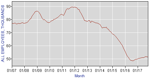 Coal industry employment numbers