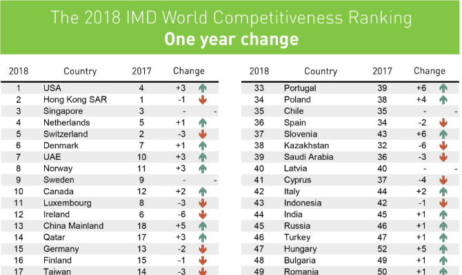U.S. now number one more competitive economy 2018
