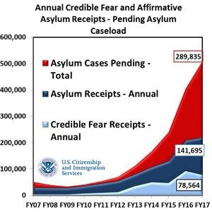 Asylum Cases pending