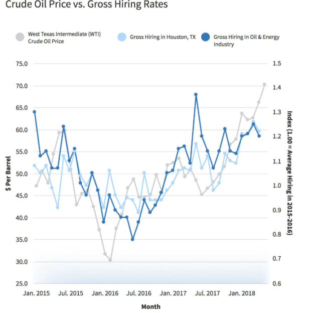 Crude oil price vs. hiring rates May 2018