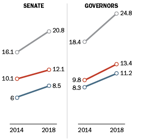 2018 midterm turnout Governors and Senate