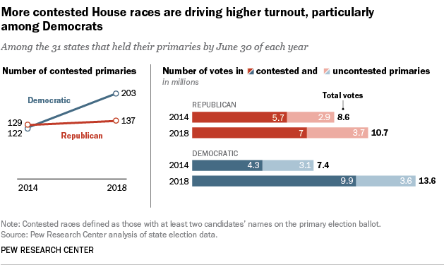 Voter turnout 2018 midterms pew research