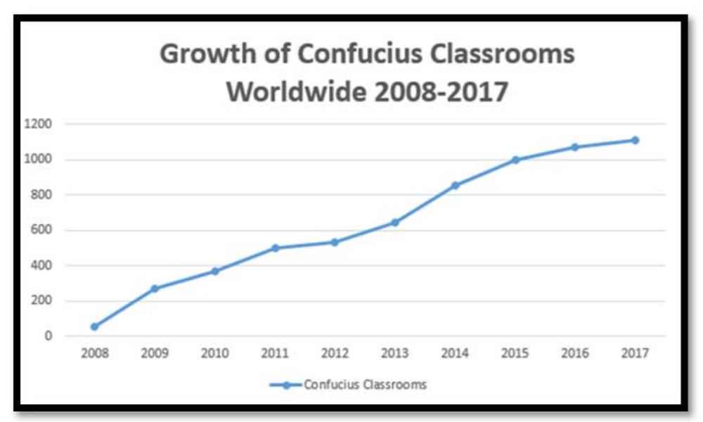 The growth of China's Confucius Classrooms / Senate Permanent Subcommittee on Investigations