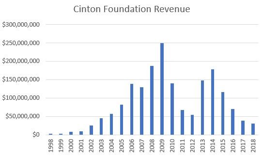 Clinton Foundation revenues from 1998 through 2018. Source: Clinton Foundation Form 990s. (Andrew Kerr/Daily Caller News Foundation)