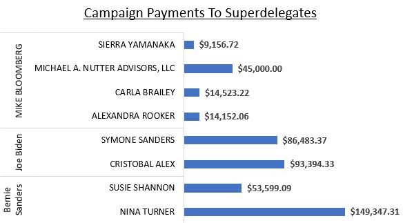 Bernie Sanders, Joe Biden and Mike Bloomberg have paid a combined $466,000 to Democratic superdelegates. Data source: Federal Election Commission records. (Daily Caller News Foundation/Andrew Kerr)