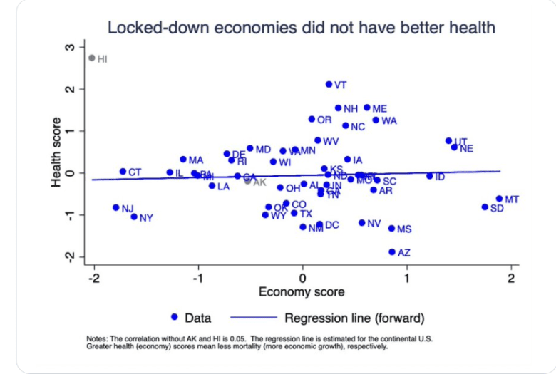 New Study Provides Yet More Evidence That COVID Lockdowns Didn’t Work