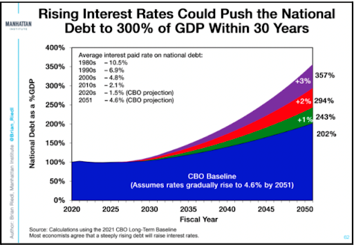 Why the Fed Raising Rates Means the National Debt is Going to Become An Even Bigger Problem