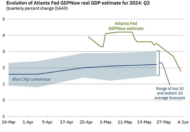 NextImg:Biden’s Economy Poised For Even More Disappointing Growth, Fed Estimate Shows